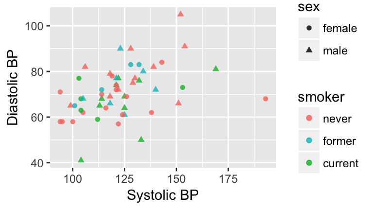 Blood pressure readings from a random subset of the NHANES data set.