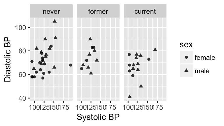 Blood pressure readings from a random subset of the NHANES data set.